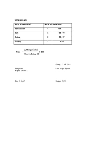 KETERANGAN
NILAI KUALITATIF NILAI KUANTITATIF
Memuaskan 4 >80
Baik 3 68 - 79
Cukup 2 56 - 67
Kurang 1 < 55
∑ Skor perolehan
Nilai = X 100
Skor Maksimal (30 )
Gubug, 12 Juli 2014
Mengetahui Guru Mapel Sejarah
Kepala Sekolah
Drs. H. Syafi’i Sarinah, S.Pd
 