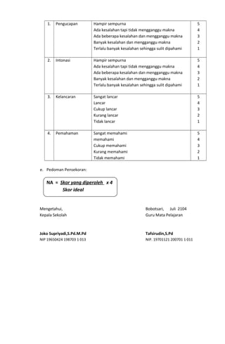 1. Pengucapan Hampir sempurna
Ada kesalahan tapi tidak mengganggu makna
Ada beberapa kesalahan dan mengganggu makna
Banyak kesalahan dan mengganggu makna
Terlalu banyak kesalahan sehingga sulit dipahami
5
4
3
2
1
2. Intonasi Hampir sempurna
Ada kesalahan tapi tidak mengganggu makna
Ada beberapa kesalahan dan mengganggu makna
Banyak kesalahan dan mengganggu makna
Terlalu banyak kesalahan sehingga sulit dipahami
5
4
3
2
1
3. Kelancaran Sangat lancar
Lancar
Cukup lancar
Kurang lancar
Tidak lancar
5
4
3
2
1
4. Pemahaman Sangat memahami
memahami
Cukup memahami
Kurang memahami
Tidak memahami
5
4
3
2
1
e. Pedoman Pensekoran:
NA = Skor yang diperoleh x 4
Skor ideal
Mengetahui, Bobotsari, Juli 2104
Kepala Sekolah Guru Mata Pelajaran
Joko Supriyadi,S.Pd.M.Pd Tafsirudin,S.Pd
NIP 19650424 198703 1 013 NIP. 19701121 200701 1 011
 