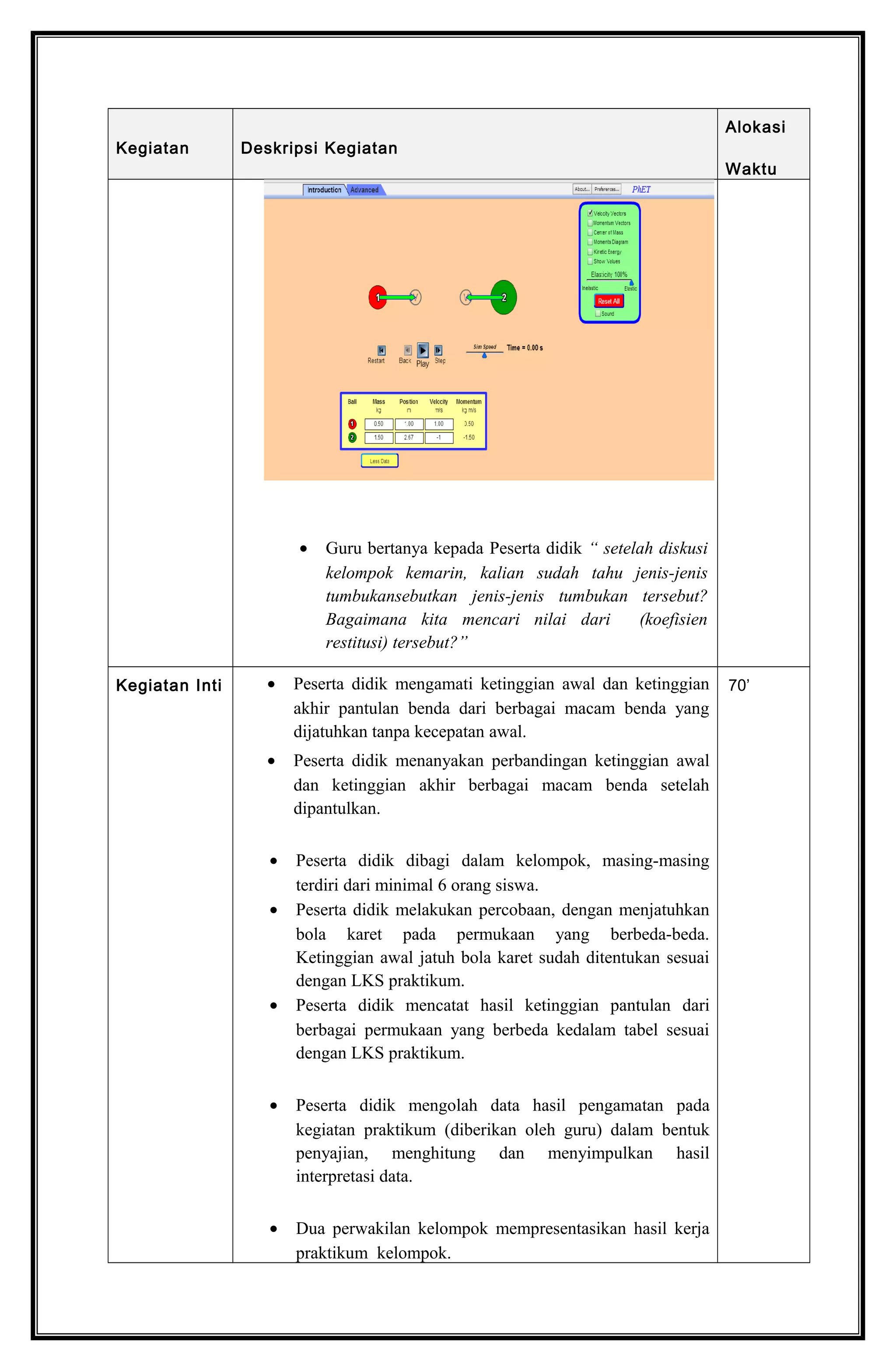 Kegiatan Deskripsi Kegiatan
Alokasi
Waktu
• Guru bertanya kepada Peserta didik “ setelah diskusi
kelompok kemarin, kalian sudah tahu jenis-jenis
tumbukansebutkan jenis-jenis tumbukan tersebut?
Bagaimana kita mencari nilai dari (koefisien
restitusi) tersebut?”
Kegiatan Inti • Peserta didik mengamati ketinggian awal dan ketinggian
akhir pantulan benda dari berbagai macam benda yang
dijatuhkan tanpa kecepatan awal.
• Peserta didik menanyakan perbandingan ketinggian awal
dan ketinggian akhir berbagai macam benda setelah
dipantulkan.
• Peserta didik dibagi dalam kelompok, masing-masing
terdiri dari minimal 6 orang siswa.
• Peserta didik melakukan percobaan, dengan menjatuhkan
bola karet pada permukaan yang berbeda-beda.
Ketinggian awal jatuh bola karet sudah ditentukan sesuai
dengan LKS praktikum.
• Peserta didik mencatat hasil ketinggian pantulan dari
berbagai permukaan yang berbeda kedalam tabel sesuai
dengan LKS praktikum.
• Peserta didik mengolah data hasil pengamatan pada
kegiatan praktikum (diberikan oleh guru) dalam bentuk
penyajian, menghitung dan menyimpulkan hasil
interpretasi data.
• Dua perwakilan kelompok mempresentasikan hasil kerja
praktikum kelompok.
70’
 