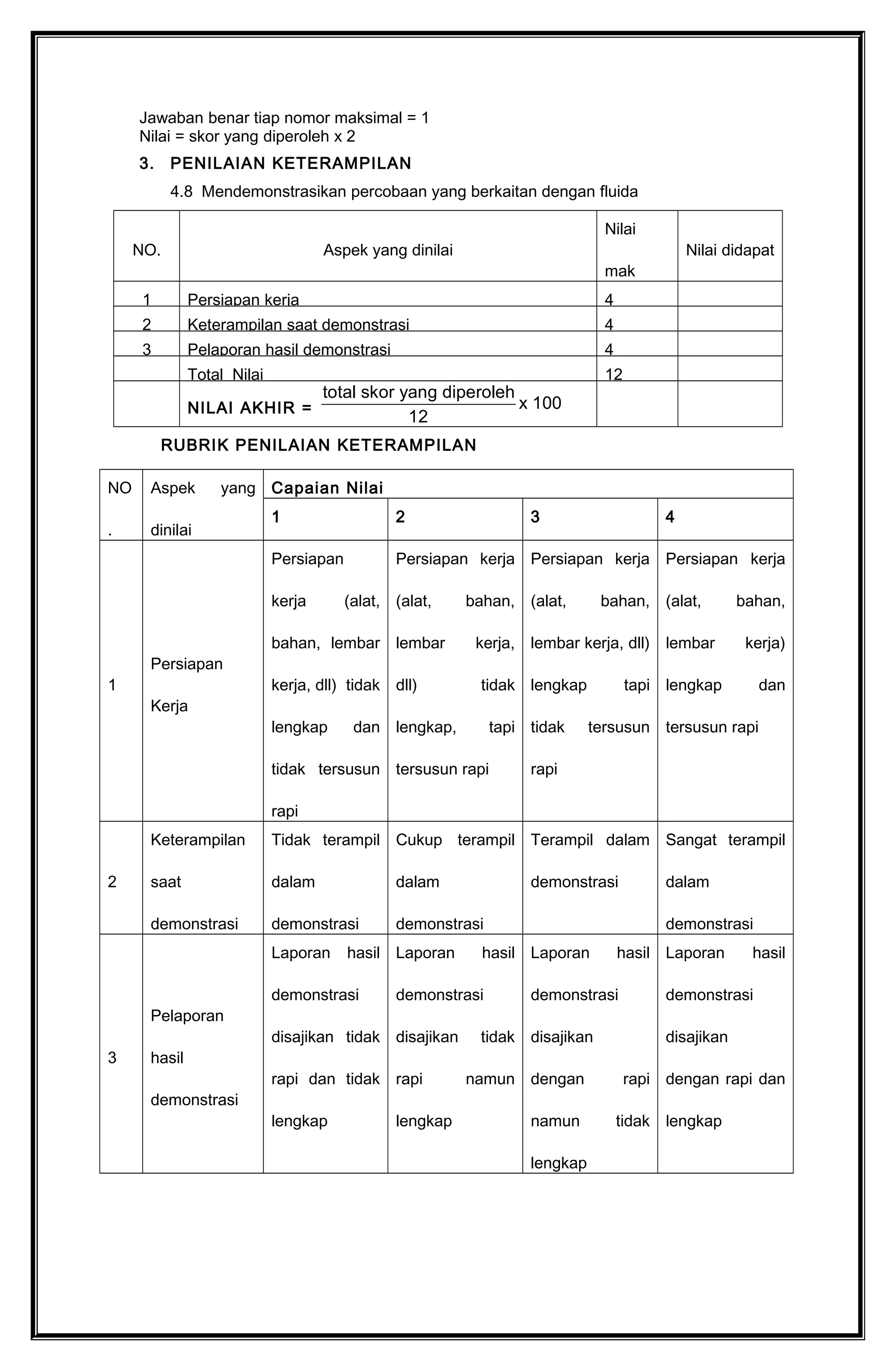 Jawaban benar tiap nomor maksimal = 1
Nilai = skor yang diperoleh x 2
3. PENILAIAN KETERAMPILAN
4.8 Mendemonstrasikan percobaan yang berkaitan dengan fluida
NO. Aspek yang dinilai
Nilai
mak
Nilai didapat
1 Persiapan kerja 4
2 Keterampilan saat demonstrasi 4
3 Pelaporan hasil demonstrasi 4
Total Nilai 12
NILAI AKHIR =
total skor yang diperoleh
x 100
12
RUBRIK PENILAIAN KETERAMPILAN
NO
.
Aspek yang
dinilai
Capaian Nilai
1 2 3 4
1
Persiapan
Kerja
Persiapan
kerja (alat,
bahan, lembar
kerja, dll) tidak
lengkap dan
tidak tersusun
rapi
Persiapan kerja
(alat, bahan,
lembar kerja,
dll) tidak
lengkap, tapi
tersusun rapi
Persiapan kerja
(alat, bahan,
lembar kerja, dll)
lengkap tapi
tidak tersusun
rapi
Persiapan kerja
(alat, bahan,
lembar kerja)
lengkap dan
tersusun rapi
2
Keterampilan
saat
demonstrasi
Tidak terampil
dalam
demonstrasi
Cukup terampil
dalam
demonstrasi
Terampil dalam
demonstrasi
Sangat terampil
dalam
demonstrasi
3
Pelaporan
hasil
demonstrasi
Laporan hasil
demonstrasi
disajikan tidak
rapi dan tidak
lengkap
Laporan hasil
demonstrasi
disajikan tidak
rapi namun
lengkap
Laporan hasil
demonstrasi
disajikan
dengan rapi
namun tidak
lengkap
Laporan hasil
demonstrasi
disajikan
dengan rapi dan
lengkap
 