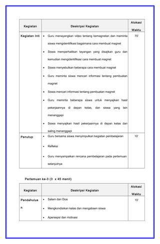 Kegiatan Deskripsi Kegiatan
Alokasi
Waktu
Kegiatan Inti • Guru menayangkan video tentang kemagnetan dan meminta
siswa mengidentifikasi bagaimana cara membuat magnet
• Siswa memperhatikan tayangan yang disajikan guru dan
kemudian mengidentifikasi cara membuat magnet
• Siswa menyebutkan beberapa cara membuat magnet
• Guru meminta siswa mencari informasi tentang pembuatan
magnet
• Siswa mencari informasi tentang pembuatan magnet
• Guru meminta beberapa siswa untuk menyajikan hasil
pekerjaannya di depan kelas, dan siswa yang lain
menanggapi
• Siswa menyajikan hasil pekerjaannya di depan kelas dan
saling menanggapi
70’
Penutup • Guru bersama siswa menyimpulkan kegiatan pembelajaran
• Refleksi
• Guru menyampaikan rencana pembelajaran pada pertemuan
selanjutnya
10’
Pertemuan ke-3 (3 x 45 menit)
Kegiatan Deskripsi Kegiatan
Alokasi
Waktu
Pendahulua
n
• Salam dan Doa
• Mengkondisikan kelas dan mengabsen siswa
• Apersepsi dan motivasi
10’
 