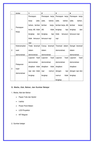 . dinilai 1 2 3 4
1
Persiapan
Kerja
Persiapan
kerja (alat,
bahan, lembar
kerja, dll) tidak
lengkap dan
tidak tersusun
rapi
Persiapan kerja
(alat, bahan,
lembar kerja,
dll) tidak
lengkap, tapi
tersusun rapi
Persiapan kerja
(alat, bahan,
lembar kerja, dll)
lengkap tapi
tidak tersusun
rapi
Persiapan kerja
(alat, bahan,
lembar kerja)
lengkap dan
tersusun rapi
2
Keterampilan
saat
demonstrasi
Tidak terampil
dalam
demonstrasi
Cukup terampil
dalam
demonstrasi
Terampil dalam
demonstrasi
Sangat terampil
dalam
demonstrasi
3
Pelaporan
hasil
demonstrasi
Laporan hasil
demonstrasi
disajikan tidak
rapi dan tidak
lengkap
Laporan hasil
demonstrasi
disajikan tidak
rapi namun
lengkap
Laporan hasil
demonstrasi
disajikan
dengan rapi
namun tidak
lengkap
Laporan hasil
demonstrasi
disajikan
dengan rapi dan
lengkap
G. Media, Alat, Bahan, dan Sumber Belajar
1. Media, Alat dan Bahan
• Papan Tulis dan Spidol
• Laptop
• Power Point Materi
• LCD Proyektor
• KIT Magnet
2. Sumber belajar
 