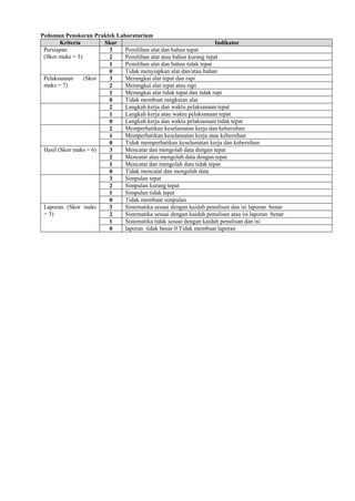 Pedoman Penskoran Praktek Laboraturium
Kriteria Skor Indikator
Persiapan
(Skor maks = 3)
3 Pemilihan alat dan bahan tepat
2 Pemilihan alat atau bahan kurang tepat
1 Pemilihan alat dan bahan tidak tepat
0 Tidak menyiapkan alat dan/atau bahan
Pelaksanaan (Skor
maks = 7)
3 Merangkai alat tepat dan rapi
2 Merangkai alat tepat atau rapi
1 Merangkai alat tidak tepat dan tidak rapi
0 Tidak membuat rangkaian alat
2 Langkah kerja dan waktu pelaksanaan tepat
1 Langkah kerja atau waktu pelaksanaan tepat
0 Langkah kerja dan waktu pelaksanaan tidak tepat
2 Memperhatikan keselamatan kerja dan kebersihan
1 Memperhatikan keselamatan kerja atau kebersihan
0 Tidak memperhatikan keselamatan kerja dan kebersihan
Hasil (Skor maks = 6) 3 Mencatat dan mengolah data dengan tepat
2 Mencatat atau mengolah data dengan tepat
1 Mencatat dan mengolah data tidak tepat
0 Tidak mencatat dan mengolah data
3 Simpulan tepat
2 Simpulan kurang tepat
1 Simpulan tidak tepat
0 Tidak membuat simpulan
Laporan (Skor maks
= 3)
3 Sistematika sesuai dengan kaidah penulisan dan isi laporan benar
2 Sistematika sesuai dengan kaidah penulisan atau isi laporan benar
1 Sistematika tidak sesuai dengan kaidah penulisan dan isi
0 laporan tidak benar 0 Tidak membuat laporan
 