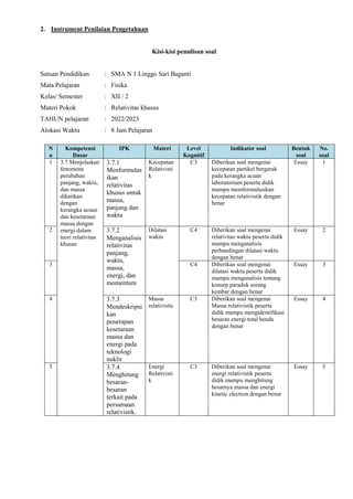2. Instrument Penilaian Pengetahuan
Kisi-kisi penulisan soal
Satuan Pendidikan : SMA N 1 Linggo Sari Baganti
Mata Pelajaran : Fisika
Kelas/ Semester : XII / 2
Materi Pokok : Relativitas khusus
TAHUN pelajaran : 2022/2023
Alokasi Waktu : 8 Jam Pelajaran
N
o
Kompetensi
Dasar
IPK Materi Level
Kognitif
Indikator soal Bentuk
soal
No.
soal
1 3.7 Menjelaskan
fenomena
perubahan
panjang, waktu,
dan massa
dikaitkan
dengan
kerangka acuan
dan kesetaraan
massa dengan
energi dalam
teori relativitas
khusus
3.7.1
Menformulas
ikan
relativitas
khusus untuk
massa,
panjang dan
waktu
Kecepatan
Relativisti
k
C3 Diberikan soal mengenai
kecepatan partikel bergerak
pada kerangka acuan
laboratorium peserta didik
mampu memformulasikan
kecepatan relativistik dengan
benar
Essay 1
2 3.7.2
Menganalisis
relativitas
panjang,
waktu,
massa,
energi, dan
momentum
Dilatasi
waktu
C4 Diberikan soal mengenai
relativitas waktu peserta didik
mampu menganalisis
perbandingan dilatasi waktu
dengan benar
Essay 2
3 C4 Diberikan soal mengenai
dilatasi waktu peserta didik
mampu menganalisis tentang
konsep paradok sorang
kembar dengan benar
Essay 3
4 3.7.3
Mendeskripsi
kan
penerapan
kesetaraan
massa dan
energi pada
teknologi
nuklir
Massa
relativistic
C3 Diberikan soal mengenai
Massa relativistik peserta
didik mampu mengidentifikasi
besaran energi total benda
dengan benar
Essay 4
5 3.7.4
Menghitung
besaran-
besaran
terkait pada
persamaan
relativistik.
Energi
Relativisti
k
C3 Diberikan soal mengenai
energi relativistik peserta
didik mampu menghitung
besarnya massa dan energi
kinetic electron dengan benar
Essay 5
 