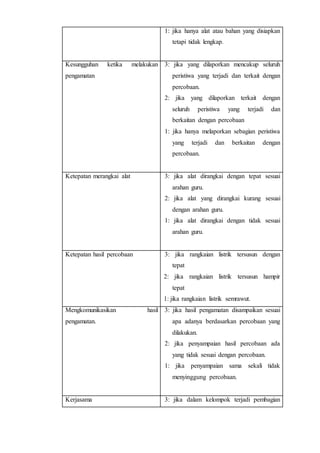 1: jika hanya alat atau bahan yang disiapkan
tetapi tidak lengkap.
Kesungguhan ketika melakukan
pengamatan
3: jika yang dilaporkan mencakup seluruh
peristiwa yang terjadi dan terkait dengan
percobaan.
2: jika yang dilaporkan terkait dengan
seluruh peristiwa yang terjadi dan
berkaitan dengan percobaan
1: jika hanya melaporkan sebagian peristiwa
yang terjadi dan berkaitan dengan
percobaan.
Ketepatan merangkai alat 3: jika alat dirangkai dengan tepat sesuai
arahan guru.
2: jika alat yang dirangkai kurang sesuai
dengan arahan guru.
1: jika alat dirangkai dengan tidak sesuai
arahan guru.
Ketepatan hasil percobaan 3: jika rangkaian listrik tersusun dengan
tepat
2: jika rangkaian listrik tersusun hampir
tepat
1: jika rangkaian listrik semrawut.
Mengkomunikasikan hasil
pengamatan.
3: jika hasil pengamatan disampaikan sesuai
apa adanya berdasarkan percobaan yang
dilakukan.
2: jika penyampaian hasil percobaan ada
yang tidak sesuai dengan percobaan.
1: jika penyampaian sama sekali tidak
menyinggung percobaan.
Kerjasama 3: jika dalam kelompok terjadi pembagian
 