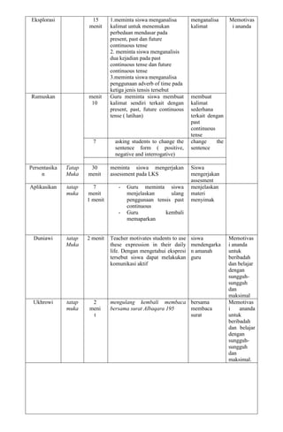Eksplorasi 15
menit
1.meminta siswa menganalisa
kalimat untuk menemukan
perbedaan mendasar pada
present, past dan future
continuous tense
2. meminta siswa menganalisis
dua kejadian pada past
continuous tense dan future
continuous tense
3.meminta siswa menganalisa
penggunaan adverb of time pada
ketiga jenis tensis tersebut
menganalisa
kalimat
Memotivas
i ananda
Rumuskan menit
10
Guru meminta siswa membuat
kalimat sendiri terkait dengan
present, past, future continuous
tense ( latihan)
membuat
kalimat
sederhana
terkait dengan
past
continuous
tense
7 asking students to change the
sentence form ( positive,
negative and interrogative)
change the
sentence
Persentasika
n
Tatap
Muka
30
menit
meminta siswa mengerjakan
assessment pada LKS
Siswa
mengerjakan
assesment
Aplikasikan tatap
muka
7
menit
1 menit
- Guru meminta siswa
menjelaskan ulang
penggunaan tensis past
continuous
- Guru kembali
memaparkan
menjelaskan
materi
menyimak
Duniawi tatap
Muka
2 menit Teacher motivates students to use
these expression in their daily
life. Dengan mengetahui ekspresi
tersebut siswa dapat melakukan
komunikasi aktif
siswa
mendengarka
n amanah
guru
Memotivas
i ananda
untuk
beribadah
dan belajar
dengan
sungguh-
sungguh
dan
maksimal
Ukhrowi tatap
muka
2
meni
t
mengulang kembali membaca
bersama surat Albaqara 195
bersama
membaca
surat
Memotivas
i ananda
untuk
beribadah
dan belajar
dengan
sungguh-
sungguh
dan
maksimal.
 