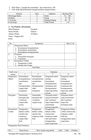 2. Nilai Sikap = (jumlah skor perolehan : skor maksimal) x 100
3. Nilai sikap dikualifikasikan menjadi predikat sebagai berikut :
Kriteria Skor Indikator Rentang Nilai
SB (Sangat Baik) 4 Selalu 91 – 100
B (Baik) 3 Sering 75 – 90
C (Cukup) 2 Kadang-Kadang 60 – 74
K (Kurang) 1 Tidak Pernah ≤ 59
3. Tes Praktek (Presentasi)
Mata Pelajaran : Geografi
Nama Produk : Diskusi
Alokasi Waktu : 30 Menit
Nama /Anggota Kel :
Kelas :
No. Komponen Skor (1-4)
1. Penguasaan Materi
a. Kemampuan konseptualisasi
b. Kemampuan menjelaskan
c. Kemampuan berargumentasi
2. Penyajian
a. Sistematika Penyajian
b. Visualisasi
3 Komunikasi Verbal
a. Penggunaan Verbal
b. Intonasi dan Tempo
Total Skor
Aspek yang
dinilai
Penilaian
1 2 3 4
Penguasaan
Materi
Kemampuan
konseptualisasi,
menjelaskan
dan
berargumentasi
sangat tidak
menguasai
Kemampuan
konseptualisasi,
menjelaskan
dan
berargumentasi
tidak
menguasai
Penguasan materi
tentang
kemampuan
konseptualisasi,
menjelasan dan
berargumentasi
bagus tapi belum
terarah
Penguasan materi
tentang
kemampuan
konseptualisasi,
menjelasan dan
berargumentasi
bagus dan sudah
terarah
Penyajian Sistematika
penyajian dan
visualisasi
sangat tidak
tersaji
Sistematika
penyajian dan
visualisasi
sangat tersaji
Penyajian materi
yang tersistematis
dan visualisasi
bagus tetapi belum
menemukan
konsep yang jelas
Penyajian materi
yang tersistematis
dan visualisasi
bagus dan
konsepnya jelas
Komunikasi
Verbal
Penggunaan
bahasa verbal,
intonasi dan
temponya
sangat tidak
baik
Penggunaan
bahasa verbal,
intonasi dan
temponya tidak
baik
Penggunaan
bahasa verbal,
intonasi dan
temponya sudah
baik tapi belum
menggunakan
ejaan yang benar
Penggunaan bahasa
verbal, intonasi dan
temponya sudah
baik dan
menggunakan ejaan
yang benar
Rekapitulasi Hasil Penilaian :
No Nama Siswa Skor Aspek yang dinilai Julh Nilai Predikat
Perangkat RPP Geografi Kelas X / Kurikulum 2013 Hal : 100
 