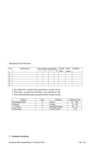 Rekapitulasi Hasil Penilaian :
No
.
Nama Siswa Skor Aspek yang dinilai Jumlh
Skor
Nilai
Sikap
Predikat
1 2 3 4
1.
2.
3.
4.
5.
6.
1. Skor Maksimal = jumlah sikap yang dinilai x jumlah criteria.
2. Nilai Sikap = (jumlah skor perolehan : skor maksimal) x 100
3. Nilai sikap dikualifikasikan menjadi predikat sebagai berikut :
Kriteria Skor Indikator Rentang Nilai
SB (Sangat Baik) 4 Selalu 91 – 100
B (Baik) 3 Sering 75 – 90
C (Cukup) 2 Kadang-Kadang 60 – 74
K (Kurang) 1 Tidak Pernah ≤ 59
5. Penilaian PortoFolio
Perangkat RPP Geografi Kelas X / Kurikulum 2013 Hal : 103
 