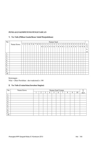 PENILAIAN KOMPETENSI PENGETAHUAN
1. Tes Tulis (Pilihan Ganda/Benar Salah/Menjodohkan)
No
. Nama Siswa
Nomor Soal
∑
S
k
or
1 2 3 4 5 6 7 8 9 1
0
1
1
1
2
1
3
1
4
1
5
1
6
1
7
1
8
1
9
2
0
2
1
2
2
2
3
2
4
2
5
2
6
2
7
2
8
2
9
3
0
1.
2.
3.
4.
5.
6.
7.
8.
9.
10
Keterangan :
Nilai = (Skor Perolehan : skor maksimal) x 100
2. Tes Tulis (Uraian/Isian/Jawaban Singkat)
No Nama Siswa Nomor Soal Uraian ∑
skor1 2 3 4 5 6 7 8 9 10
1.
2.
3.
4.
5.
6.
7.
8.
9.
10.
Perangkat RPP Geografi Kelas X / Kurikulum 2013 Hal : 105
 