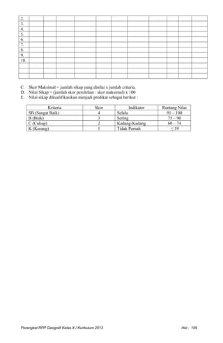 2.
3.
4.
5.
6.
7.
8.
9.
10.
C. Skor Maksimal = jumlah sikap yang dinilai x jumlah criteria.
D. Nilai Sikap = (jumlah skor perolehan : skor maksimal) x 100
E. Nilai sikap dikualifikasikan menjadi predikat sebagai berikut :
Kriteria Skor Indikator Rentang Nilai
SB (Sangat Baik) 4 Selalu 91 – 100
B (Baik) 3 Sering 75 – 90
C (Cukup) 2 Kadang-Kadang 60 – 74
K (Kurang) 1 Tidak Pernah ≤ 59
Perangkat RPP Geografi Kelas X / Kurikulum 2013 Hal : 109
 