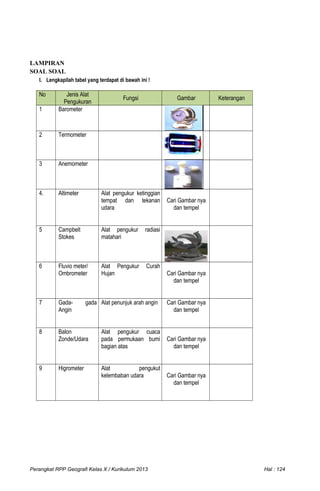 LAMPIRAN
SOAL SOAL
I. Lengkapilah tabel yang terdapat di bawah ini !
No Jenis Alat
Pengukuran
Fungsi Gambar Keterangan
1 Barometer
2 Termometer
3 Anemometer
4. Altimeter Alat pengukur ketinggian
tempat dan tekanan
udara
Cari Gambar nya
dan tempel
5 Campbelt
Stokes
Alat pengukur radiasi
matahari
6 Fluvio meter/
Ombrometer
Alat Pengukur Curah
Hujan Cari Gambar nya
dan tempel
7 Gada- gada
Angin
Alat penunjuk arah angin Cari Gambar nya
dan tempel
8 Balon
Zonde/Udara
Alat pengukur cuaca
pada permukaan bumi
bagian atas
Cari Gambar nya
dan tempel
9 Higrometer Alat pengukut
kelembaban udara Cari Gambar nya
dan tempel
Perangkat RPP Geografi Kelas X / Kurikulum 2013 Hal : 124
 