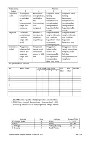 Aspek yang
dinilai
Penilaian
1 2 3 4
Penguasaan
Materi
Kemampuan
konseptualisasi,
menjelaskan
dan
berargumentasi
sangat tidak
menguasai
Kemampuan
konseptualisasi,
menjelaskan
dan
berargumentasi
tidak
menguasai
Penguasan materi
tentang
kemampuan
konseptualisasi,
menjelasan dan
berargumentasi
bagus tapi belum
terarah
Penguasan materi
tentang
kemampuan
konseptualisasi,
menjelasan dan
berargumentasi
bagus dan sudah
terarah
Penyajian Sistematika
penyajian dan
visualisasi
sangat tidak
tersaji
Sistematika
penyajian dan
visualisasi
sangat tersaji
Penyajian materi
yang tersistematis
dan visualisasi
bagus tetapi belum
menemukan
konsep yang jelas
Penyajian materi
yang tersistematis
dan visualisasi
bagus dan
konsepnya jelas
Komunikasi
Verbal
Penggunaan
bahasa verbal,
intonasi dan
temponya
sangat tidak
baik
Penggunaan
bahasa verbal,
intonasi dan
temponya tidak
baik
Penggunaan
bahasa verbal,
intonasi dan
temponya sudah
baik tapi belum
menggunakan
ejaan yang benar
Penggunaan bahasa
verbal, intonasi dan
temponya sudah
baik dan
menggunakan ejaan
yang benar
Rekapitulasi Hasil Penilaian :
No
.
Nama Siswa Skor Aspek yang dinilai Julh
Skor
Nilai
Sikap
Predikat
1 2 3 4
1.
2.
3.
4.
5.
6.
7.
1. Skor Maksimal = jumlah sikap yang dinilai x jumlah criteria.
2. Nilai Sikap = (jumlah skor perolehan : skor maksimal) x 100
3. Nilai sikap dikualifikasikan menjadi predikat sebagai berikut :
Kriteria Skor Indikator Rentang Nilai
SB (Sangat Baik) 4 Selalu 91 – 100
B (Baik) 3 Sering 75 – 90
C (Cukup) 2 Kadang-Kadang 60 – 74
K (Kurang) 1 Tidak Pernah ≤ 59
Perangkat RPP Geografi Kelas X / Kurikulum 2013 Hal : 135
 