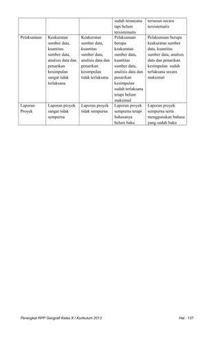sudah terancana
tapi belum
tersistematis
tersusun secara
tersistematis
Pelaksanaan Keakuratan
sumber data,
kuantitas
sumber data,
analisis data dan
penarikan
kesimpulan
sangat tidak
terlaksana
Keakuratan
sumber data,
kuantitas
sumber data,
analisis data dan
penarikan
kesimpulan
tidak terlaksana
Pelaksanaan
berupa
keakuratan
sumber data,
kuantitas
sumber data,
analisis data dan
penarikan
kesimpulan
sudah terlaksana
tetapi belum
maksimal
Pelaksanaan berupa
keakuratan sumber
data, kuantitas
sumber data, analisis
data dan penarikan
kesimpulan sudah
terlaksana secara
maksimal
Laporan
Proyek
Laporan proyek
sangat tidak
sempurna
Laporan proyek
tidak sempurna
Laporan proyek
sempurna tetapi
bahasanya
belum baku
Laporan proyek
sempurna serta
menggunakan bahasa
yang sudah baku
Perangkat RPP Geografi Kelas X / Kurikulum 2013 Hal : 137
 