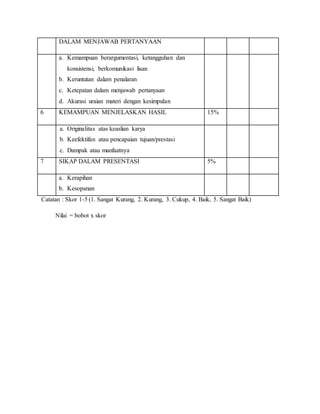 DALAM MENJAWAB PERTANYAAN
a. Kemampuan berargumentasi, ketangguhan dan
konsistensi, berkomunikasi lisan
b. Keruntutan dalam penalaran
c. Ketepatan dalam menjawab pertanyaan
d. Akurasi uraian materi dengan kesimpulan
6 KEMAMPUAN MENJELASKAN HASIL 15%
a. Originalitas atas keaslian karya
b. Keefektifan atau pencapaian tujuan/prestasi
c. Dampak atau manfaatnya
7 SIKAP DALAM PRESENTASI 5%
a. Kerapihan
b. Kesopanan
Catatan : Skor 1-5 (1. Sangat Kurang, 2. Kurang, 3. Cukup, 4. Baik, 5. Sangat Baik)
Nilai = bobot x skor
 