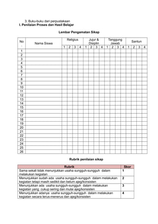 3. Buku-buku dari perpustakaan
I. Penilaian Proses dan Hasil Belajar
Lembar Pengamatan Sikap
No
.
Nama Siswa
Religius Jujur &
Disiplin
Tanggung
Jawab
Santun
1 2 3 4 1 2 3 4 1 2 3 4 1 2 3 4
1
2
3
4
5
6
7
8
9
10
11
12
13
14
15
16
17
18
19
20
21
22
23
24
25
26
Rubrik penilaian sikap
Rubrik Skor
Sama sekali tidak menunjukkan usaha sungguh-sungguh dalam
melakukan kegiatan
1
Menunjukkan sudah ada usaha sungguh-sungguh dalam melakukan
kegiatan tetapi masih sedikit dan belum ajeg/konsisten
2
Menunjukkan ada usaha sungguh-sungguh dalam melakukan
kegiatan yang cukup sering dan mulai ajeg/konsisten
3
Menunjukkan adanya usaha sungguh-sungguh dalam melakukan
kegiatan secara terus-menerus dan ajeg/konsisten
4
 