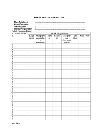LEMBAR PENGAMATAN PROSES
Mata Pelajaran :..........................................................................................
Kelas/Semester :..........................................................................................
Tahun Ajaran :..........................................................................................
Waktu Pengamatan : .........................................................................................
Rubrik Kegiatan Siswa
N
o
.
Nama Siswa Aspek Pengamatan
Kerja
sama
Mengkom
unikasika
n
Pendapat
Tolera
n
Keaktif
an
Menghar
gai
Pendapat
Teman
Jml
Skor
Nilai Ket.
1
2
3
4
5
6
7
8
9
1
0
1
1
1
2
1
3
1
4
1
5
1
6
1
7
1
8
1
9
2
0
2
1
Ket. Skor
 