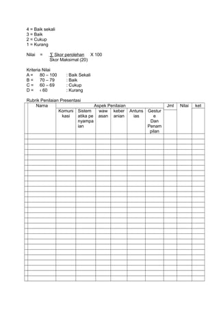 4 = Baik sekali
3 = Baik
2 = Cukup
1 = Kurang
Nilai = ∑ Skor perolehan X 100
Skor Maksimal (20)
Kriteria Nilai
A = 80 – 100 : Baik Sekali
B = 70 – 79 : Baik
C = 60 – 69 : Cukup
D = ‹ 60 : Kurang
Rubrik Penilaian Presentasi
Nama Aspek Penilaian Jml Nilai ket
Komuni
kasi
Sistem
atika pe
nyampa
ian
waw
asan
keber
anian
Antuns
ias
Gestur
e
Dan
Penam
pilan
 