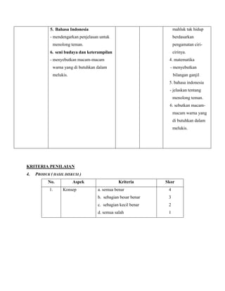 5. Bahasa Indonesia

mahluk tak hidup

- mendengarkan penjelasan untuk

berdasarkan

menolong teman.

pengamatan ciricirinya.

6. seni budaya dan keterampilan
- menyebutkan macam-macam

4. matematika

warna yang di butuhkan dalam

- menyebutkan

melukis.

bilangan ganjil
5. bahasa indonesia
- jelaskan tentang
menolong teman.
6. sebutkan macammacam warna yang
di butuhkan dalam
melukis.

KRITERIA PENILAIAN
4.

PRODUK ( HASIL DISKUSI )
No.
1.

Aspek
Konsep

Kriteria

Skor

a. semua benar

4

b. sebagian besar benar

3

c. sebagian kecil benar

2

d. semua salah

1

 