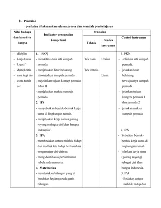 H. Penilaian
penilaian dilaksanakan selama proses dan sesudah pembelajaran
Nilai budaya
dan karakter

Indikator pencapaian
kompetensi

bangsa

- disiplin

- mendefinisikan arti sumpah

Teknik

Bentuk

- kreatif
- demokratis
- rasa ingi tau
- cinta tanah
air

1. PKN
Tes lisan

Uraian

pemuda.
- menjelaskan latar belakang
terwujudnya sumpah pemuda
- mejelaskan tujuan konsep pemuda
I dan II
- menjelaskan makna sumpah
pemuda.
2. IPS
- menyebutkan bentuk-bentuk kerja
sama di lingkungan rumah.

Contoh instrumen

instrumen

1. PKN

- kerja keras

Penilaian

- Jelaskan arti sumpah
pemuda.

Tes tertulis

- jelaskan latar
Lisan

belakang
terwujudnya sumpah
pemuda.
- jelaskan tujuan
kongres pemuda 1
dan pemuda 2
- jelaskan makna
sumpah pemuda

- menjelaskan kerja sama (gotong
royong) sebagia ciri khas bangsa
indonesia 
3. IPA
- membedakan antara mahluk hidup
dan mahluk tak hidup berdasarkan
pengamatan ciri-cirinya.
- mengidentifikasi pertumbuhan
tubuh pada manusia.

2. IPS
- Sebutkan bentukbentuk kerja sama di
lingkungan rumah
- jelaskan kerja sama
(gotong royong)
sebagai ciri khas

4. Matematika

bangsa indonesia.

- menaksirkan bilangan yang di

3. IPA

butuhkan letaknya pada garis
bilangan.

- Bedakan antara
mahluk hidup dan

 