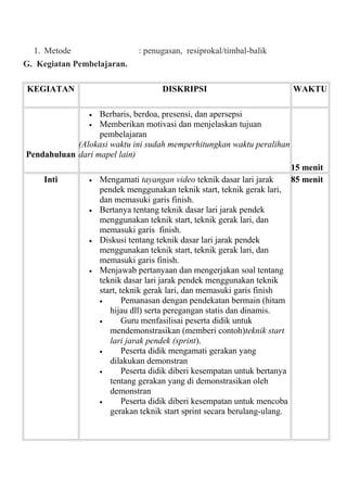 1. Metode : penugasan, resiprokal/timbal-balik
G. Kegiatan Pembelajaran.
KEGIATAN DISKRIPSI WAKTU
Pendahuluan
• Berbaris, berdoa, presensi, dan apersepsi
• Memberikan motivasi dan menjelaskan tujuan
pembelajaran
(Alokasi waktu ini sudah memperhitungkan waktu peralihan
dari mapel lain)
15 menit
Inti • Mengamati tayangan video teknik dasar lari jarak
pendek menggunakan teknik start, teknik gerak lari,
dan memasuki garis finish.
• Bertanya tentang teknik dasar lari jarak pendek
menggunakan teknik start, teknik gerak lari, dan
memasuki garis finish.
• Diskusi tentang teknik dasar lari jarak pendek
menggunakan teknik start, teknik gerak lari, dan
memasuki garis finish.
• Menjawab pertanyaan dan mengerjakan soal tentang
teknik dasar lari jarak pendek menggunakan teknik
start, teknik gerak lari, dan memasuki garis finish
• Pemanasan dengan pendekatan bermain (hitam
hijau dll) serta peregangan statis dan dinamis.
• Guru menfasilisai peserta didik untuk
mendemonstrasikan (memberi contoh)teknik start
lari jarak pendek (sprint).
• Peserta didik mengamati gerakan yang
dilakukan demonstran
• Peserta didik diberi kesempatan untuk bertanya
tentang gerakan yang di demonstrasikan oleh
demonstran
• Peserta didik diberi kesempatan untuk mencoba
gerakan teknik start sprint secara berulang-ulang.
85 menit
 