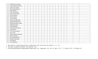 12 Fadhilla Clarissa Putri
13 Fajar Adhitiya Rachman
14 Fanny Nur Azizah
15 Herniza Ramadhona
16 Ibnu Hamdun
17 Icha Chaerunisah
18 Intan Auliana Dilla
19 Jenifer Sabrina
20 Keke Imaniah
21 Lu’luul Zanah
22 Marysyah Indah Putra
23 Muhamad Indra Putra
24 Muhamad Miftah Auladi
25 Muhamad Fachri
26 Nadia Mufidah
27 Nana Aditya Syafrizal
28 Nita Rahayu
29 Novita Elisa Samual
30 Nurul Aini
31 Putri Robiatul Adawiyah
32 Rahma Fajrianti
33 Reza Abdul Razak P.
34 Robiatul Adawiyah
35 Siti Masliha
36 Yori Marselina
1. Skor maksimal = jumlah sikap yang dinilai × jumlah kriteria. (Dari contoh di atas skor maksimal = 3× 5 = 15)
2. Nilai sikap = (jumlah skor perolehan : skor maksimal) × 100
3. Nilai sikap dikualifikasikan menjadi predikat sebagai berikut: SB = Sangat Baik = 80 – 100 B = Baik = 70 –79 C = Cukup = 60- 69 K= Kurang ≤ 60
 