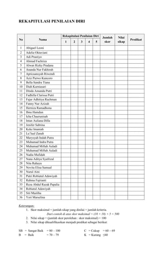 REKAPITULASI PENILAIAN DIRI
No Nama
Rekapitulasi Penilaian Diri
Jumlah
skor
Nilai
sikap
Predikat
1 2 3 4 5
1 Abigael Leoni
2 Adelia Oktaviani
3 Adi Prastiyo
4 Ahmad Fachriza
5 Alwan Rizky Pradana
6 Ananda Nur Fakhirah
7 Apricuansyah Riwendi
8 Aziz Purwo Kuncoro
9 Bella Sandra Tiana
10 Diah Kurniasari
11 Dinda Amanda Putri
12 Fadhilla Clarissa Putri
13 Fajar Adhitiya Rachman
14 Fanny Nur Azizah
15 Herniza Ramadhona
16 Ibnu Hamdun
17 Icha Chaerunisah
18 Intan Auliana Dilla
19 Jenifer Sabrina
20 Keke Imaniah
21 Lu’luul Zanah
22 Marysyah Indah Putra
23 Muhamad Indra Putra
24 Muhamad Miftah Auladi
25 Muhamad Miftah Auladi
26 Nadia Mufidah
27 Nana Aditya Syafrizal
28 Nita Rahayu
29 Novita Elisa Samual
30 Nurul Aini
31 Putri Robiatul Adawiyah
32 Rahma Fajrianti
33 Reza Abdul Razak Papalia
34 Robiatul Adawiyah
35 Siti Masliha
36 Yori Marselina
Keterangan:
1. Skor maksimal = jumlah sikap yang dinilai × jumlah kriteria.
Dari contoh di atas skor maksimal = (10 × 10) × 5 = 500
2. Nilai sikap = (jumlah skor perolehan : skor maksimal) × 100
3. Nilai sikap dikualifikasikan menjadi predikat sebagai berikut:
SB = Sangat Baik = 80 – 100 C = Cukup = 60  69
B = Baik = 70 – 79 K = Kurang ≤60
 