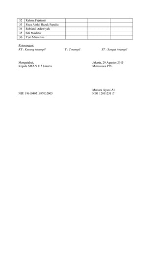 32 Rahma Fajrianti
33 Reza Abdul Razak Papalia
34 Robiatul Adawiyah
35 Siti Masliha
36 Yori Marselina
Keterangan:
KT : Kurang terampil T : Terampil ST : Sangat terampil
Mengetahui, Jakarta, 29 Agustus 2015
Kepala SMAN 115 Jakarta Mahasiswa PPL
Mutiara Ayuni Ali
NIP. 196104051987032005 NIM 1201125117
 