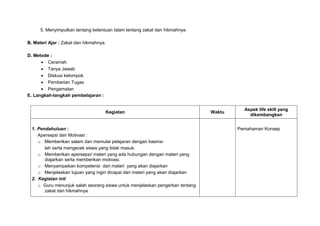 5. Menyimpulkan tentang ketentuan Islam tentang zakat dan hikmahnya.
B. Materi Ajar : Zakat dan hikmahnya.
D. Metode :
 Ceramah
 Tanya Jawab
 Diskusi kelompok
 Pemberian Tugas
 Pengamatan
E. Langkah-langkah pembelajaran :
Kegiatan Waktu
Aspek life skill yang
dikembangkan
1. Pendahuluan :
Apersepsi dan Motivasi :
o Memberikan salam dan memulai pelajaran dengan basma-
lah serta mengecek siswa yang tidak masuk.
o Memberikan apersepsi/ materi yang ada hubungan dengan materi yang
diajarkan serta memberikan motivasi.
o Menyampaikan kompetensi dari materi yang akan diajarkan
o Menjelaskan tujuan yang ingin dicapai dari materi yang akan diajarkan
2. Kegiatan inti
o Guru menunjuk salah seorang siswa untuk menjelaskan pengertian tentang
zakat dan hikmahnya.
Pemahaman Konsep
 