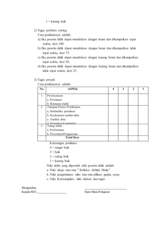 1 = kurang baik
2) Tugas problem solving
Cara penilaiannya adalah:
a) Jika peserta didik dapat menuliskan dengan benar dan dikumpulkan tepat
waktu, skor 100.
b) Jika peserta didik dapat menuliskan dengan benar dan dikumpulkan tidak
tepat waktu, skor 75.
c) Jika peserta didik dapat menuliskan dengan kurang benar dan dikumpulkan
tepat waktu, skor 50.
d) Jika peserta didik dapat menuliskan dengan kurang benar dan dikumpulkan
tidak tepat waktu, skor 25.
3) Tugas proyek
Cara penilaiannya adalah:
No. ASPEK 4 3 2 1
1. Perencanaan
a. Persiapan
b. Rumusan Judul
2. Tahapan Proses Pembuatan
a. Sistimatika penulisan
b. Keakuratan sumber data
c. Analisis data
d. Penarikan kesimpulan
3. Tahap Akhir
a. Performans
b. Presentasi/Penguasaan
Total Skor
Keterangan penilaian:
4 = sangat baik
3 = baik
2 = cukup baik
1 = kurang baik
Nilai akhir yang diperoleh oleh peserta didik adalah:
a. Nilai sikap: rata-rata ” Refleksi Akhlak Mulia”
b. Nilai pengetahuan: nilai rata-rata pilihan ganda, essay
c. Nilai Keterampilan: nilai diskusi dan tugas
Mengetahui,
Kepala MTs ___________________
___________,________________
Guru Mata Pelajaran
 