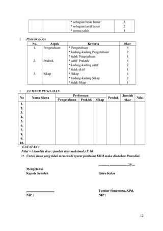 * sebagian besar benar
* sebagian kecil benar
* semua salah


PERFORMANSI
No.
Aspek
1.
Pengetahuan

2.

3.


No

Praktek

Sikap

3
2
1

Kriteria
* Pengetahuan
* kadang-kadang Pengetahuan
* tidak Pengetahuan
* aktif Praktek
* kadang-kadang aktif
* tidak aktif
* Sikap
* kadang-kadang Sikap
* tidak Sikap

Skor
4
2
1
4
2
1
4
2
1

LEMBAR PENILAIAN
Nama Siswa

Performan
Pengetahuan Praktek

Sikap

Produk

Jumlah
Skor

Nilai

1.
2.
3.
4.
5.
6.
7.
8.
9.
10.
CATATAN :
Nilai = ( Jumlah skor : jumlah skor maksimal ) X 10.
 Untuk siswa yang tidak memenuhi syarat penilaian KKM maka diadakan Remedial.
............, ......................20 ...
Mengetahui
Kepala Sekolah

Guru Kelas

..................................
NIP :

Tumiar Simamora, S.Pd.
NIP :

12

 