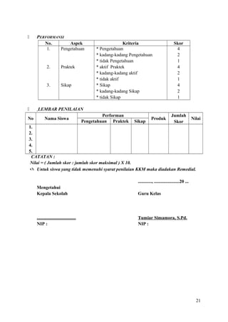 

PERFORMANSI
No.
Aspek
1.
Pengetahuan

2.

3.


No

Praktek

Sikap

Kriteria
* Pengetahuan
* kadang-kadang Pengetahuan
* tidak Pengetahuan
* aktif Praktek
* kadang-kadang aktif
* tidak aktif
* Sikap
* kadang-kadang Sikap
* tidak Sikap

Skor
4
2
1
4
2
1
4
2
1

LEMBAR PENILAIAN
Nama Siswa

Performan
Pengetahuan Praktek

Sikap

Produk

Jumlah
Skor

Nilai

1.
2.
3.
4.
5.
CATATAN :
Nilai = ( Jumlah skor : jumlah skor maksimal ) X 10.
 Untuk siswa yang tidak memenuhi syarat penilaian KKM maka diadakan Remedial.
............, ......................20 ...
Mengetahui
Kepala Sekolah

Guru Kelas

..................................
NIP :

Tumiar Simamora, S.Pd.
NIP :

21

 