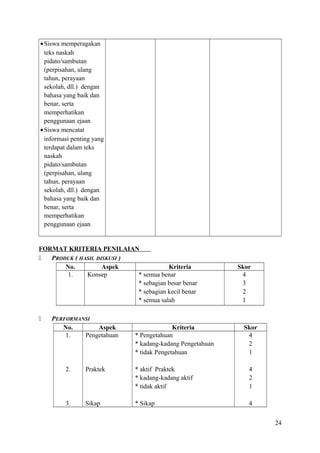 • Siswa memperagakan
teks naskah
pidato/sambutan
(perpisahan, ulang
tahun, perayaan
sekolah, dll.) dengan
bahasa yang baik dan
benar, serta
memperhatikan
penggunaan ejaan
• Siswa mencatat
informasi penting yang
terdapat dalam teks
naskah
pidato/sambutan
(perpisahan, ulang
tahun, perayaan
sekolah, dll.) dengan
bahasa yang baik dan
benar, serta
memperhatikan
penggunaan ejaan

FORMAT KRITERIA PENILAIAN

PRODUK ( HASIL DISKUSI )
No.
Aspek
Kriteria
1.
Konsep
* semua benar
* sebagian besar benar
* sebagian kecil benar
* semua salah


PERFORMANSI
No.
Aspek
1.
Pengetahuan

Kriteria
* Pengetahuan
* kadang-kadang Pengetahuan
* tidak Pengetahuan

Skor
4
3
2
1

Skor
4
2
1

2.

Praktek

* aktif Praktek
* kadang-kadang aktif
* tidak aktif

4
2
1

3.

Sikap

* Sikap

4
24

 