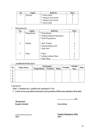 No.
1.



Aspek
Konsep

PERFORMANSI
No.
Aspek
1.
Pengetahuan

Kriteria
* semua benar
* sebagian besar benar
* sebagian kecil benar
* semua salah

Skor
4
3
2
1

Kriteria
* Pengetahuan
* kadang-kadang Pengetahuan
* tidak Pengetahuan

Skor
4
2
1

2.

No

* aktif Praktek
* kadang-kadang aktif
* tidak aktif

4
2
1

3.



Praktek

Sikap

* Sikap
* kadang-kadang Sikap
* tidak Sikap

4
2
1

LEMBAR PENILAIAN
Nama Siswa

Performan
Pengetahuan Praktek

Sikap

Produk

Jumlah
Skor

Nilai

1.
2.
3.
4.
5.
CATATAN :
Nilai = ( Jumlah skor : jumlah skor maksimal ) X 10.
 Untuk siswa yang tidak memenuhi syarat penilaian KKM maka diadakan Remedial.

............, ......................20 ...
Mengetahui
Kepala Sekolah

Guru Kelas

..................................
NIP :

Tumiar Simamora, S.Pd.
NIP :

28

 