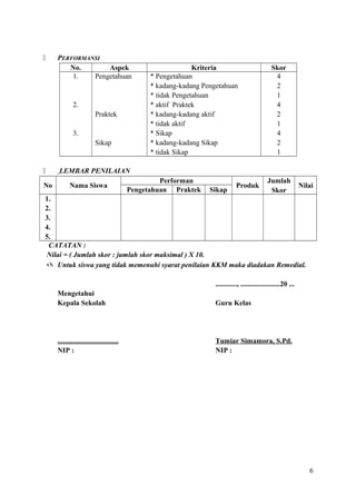 

PERFORMANSI
No.
Aspek
1.
Pengetahuan

2.
Praktek
3.
Sikap


No

Kriteria
* Pengetahuan
* kadang-kadang Pengetahuan
* tidak Pengetahuan
* aktif Praktek
* kadang-kadang aktif
* tidak aktif
* Sikap
* kadang-kadang Sikap
* tidak Sikap

Skor
4
2
1
4
2
1
4
2
1

LEMBAR PENILAIAN
Nama Siswa

Performan
Pengetahuan Praktek

Sikap

Produk

Jumlah
Skor

Nilai

1.
2.
3.
4.
5.
CATATAN :
Nilai = ( Jumlah skor : jumlah skor maksimal ) X 10.
 Untuk siswa yang tidak memenuhi syarat penilaian KKM maka diadakan Remedial.
............, ......................20 ...
Mengetahui
Kepala Sekolah

Guru Kelas

..................................
NIP :

Tumiar Simamora, S.Pd.
NIP :

6

 