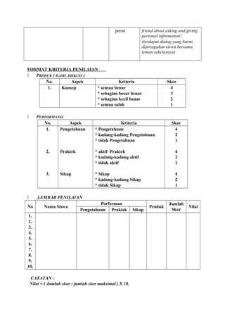 peran friend about asking and giving
personal information!
(terdapat dialog yang harus
diperagakan siswa bersama
teman sekelasnya)
FORMAT KRITERIA PENILAIAN
 PRODUK ( HASIL DISKUSI )
No. Aspek Kriteria Skor
1. Konsep * semua benar
* sebagian besar benar
* sebagian kecil benar
* semua salah
4
3
2
1
 PERFORMANSI
No. Aspek Kriteria Skor
1.
2.
3.
Pengetahuan
Praktek
Sikap
* Pengetahuan
* kadang-kadang Pengetahuan
* tidak Pengetahuan
* aktif Praktek
* kadang-kadang aktif
* tidak aktif
* Sikap
* kadang-kadang Sikap
* tidak Sikap
4
2
1
4
2
1
4
2
1
 LEMBAR PENILAIAN
No Nama Siswa
Performan
Produk
Jumlah
Skor
Nilai
Pengetahuan Praktek Sikap
1.
2.
3.
4.
5.
6.
7.
8.
9.
10.
CATATAN :
Nilai = ( Jumlah skor : jumlah skor maksimal ) X 10.
 
