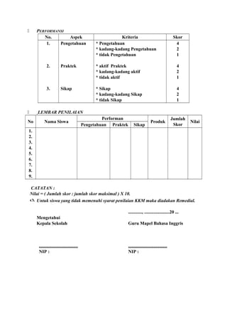  PERFORMANSI
No. Aspek Kriteria Skor
1.
2.
3.
Pengetahuan
Praktek
Sikap
* Pengetahuan
* kadang-kadang Pengetahuan
* tidak Pengetahuan
* aktif Praktek
* kadang-kadang aktif
* tidak aktif
* Sikap
* kadang-kadang Sikap
* tidak Sikap
4
2
1
4
2
1
4
2
1
 LEMBAR PENILAIAN
No Nama Siswa
Performan
Produk
Jumlah
Skor
Nilai
Pengetahuan Praktek Sikap
1.
2.
3.
4.
5.
6.
7.
8.
9.
CATATAN :
Nilai = ( Jumlah skor : jumlah skor maksimal ) X 10.
 Untuk siswa yang tidak memenuhi syarat penilaian KKM maka diadakan Remedial.
............, ......................20 ...
Mengetahui
Kepala Sekolah Guru Mapel Bahasa Inggris
.................................. ..................................
NIP : NIP :
 