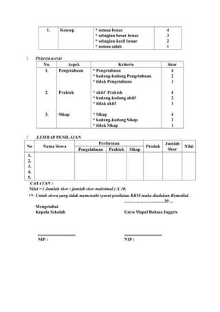 1. Konsep * semua benar
* sebagian besar benar
* sebagian kecil benar
* semua salah
4
3
2
1
 PERFORMANSI
No. Aspek Kriteria Skor
1.
2.
3.
Pengetahuan
Praktek
Sikap
* Pengetahuan
* kadang-kadang Pengetahuan
* tidak Pengetahuan
* aktif Praktek
* kadang-kadang aktif
* tidak aktif
* Sikap
* kadang-kadang Sikap
* tidak Sikap
4
2
1
4
2
1
4
2
1
 LEMBAR PENILAIAN
No Nama Siswa
Performan
Produk
Jumlah
Skor
Nilai
Pengetahuan Praktek Sikap
1.
2.
3.
4.
5.
CATATAN :
Nilai = ( Jumlah skor : jumlah skor maksimal ) X 10.
 Untuk siswa yang tidak memenuhi syarat penilaian KKM maka diadakan Remedial.
............, ......................20 ...
Mengetahui
Kepala Sekolah Guru Mapel Bahasa Inggris
.................................. ..................................
NIP : NIP :
 