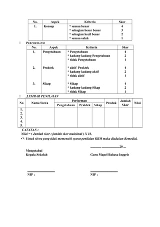 No. Aspek Kriteria Skor
1. Konsep * semua benar
* sebagian besar benar
* sebagian kecil benar
* semua salah
4
3
2
1
 PERFORMANSI
No. Aspek Kriteria Skor
1.
2.
3.
Pengetahuan
Praktek
Sikap
* Pengetahuan
* kadang-kadang Pengetahuan
* tidak Pengetahuan
* aktif Praktek
* kadang-kadang aktif
* tidak aktif
* Sikap
* kadang-kadang Sikap
* tidak Sikap
4
2
1
4
2
1
4
2
1
 LEMBAR PENILAIAN
No Nama Siswa
Performan
Produk
Jumlah
Skor
Nilai
Pengetahuan Praktek Sikap
1.
2.
3.
4.
5.
CATATAN :
Nilai = ( Jumlah skor : jumlah skor maksimal ) X 10.
 Untuk siswa yang tidak memenuhi syarat penilaian KKM maka diadakan Remedial.
............, ......................20 ...
Mengetahui
Kepala Sekolah Guru Mapel Bahasa Inggris
.................................. ..................................
NIP : NIP :
 