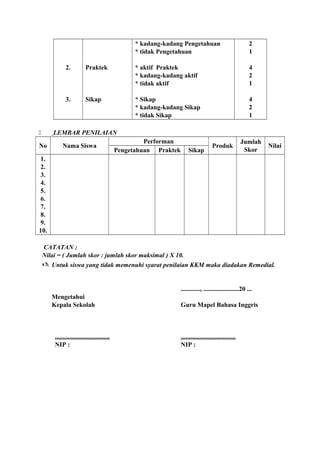 2.
3.
Praktek
Sikap
* kadang-kadang Pengetahuan
* tidak Pengetahuan
* aktif Praktek
* kadang-kadang aktif
* tidak aktif
* Sikap
* kadang-kadang Sikap
* tidak Sikap
2
1
4
2
1
4
2
1
 LEMBAR PENILAIAN
No Nama Siswa
Performan
Produk
Jumlah
Skor
Nilai
Pengetahuan Praktek Sikap
1.
2.
3.
4.
5.
6.
7.
8.
9.
10.
CATATAN :
Nilai = ( Jumlah skor : jumlah skor maksimal ) X 10.
 Untuk siswa yang tidak memenuhi syarat penilaian KKM maka diadakan Remedial.
............, ......................20 ...
Mengetahui
Kepala Sekolah Guru Mapel Bahasa Inggris
.................................. ..................................
NIP : NIP :
 