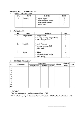 FORMAT KRITERIA PENILAIAN
 PRODUK ( HASIL DISKUSI )
No. Aspek Kriteria Skor
1. Konsep * semua benar
* sebagian besar benar
* sebagian kecil benar
* semua salah
4
3
2
1
 PERFORMANSI
No. Aspek Kriteria Skor
1.
2.
3.
Pengetahuan
Praktek
Sikap
* Pengetahuan
* kadang-kadang Pengetahuan
* tidak Pengetahuan
* aktif Praktek
* kadang-kadang aktif
* tidak aktif
* Sikap
* kadang-kadang Sikap
* tidak Sikap
4
2
1
4
2
1
4
2
1
 LEMBAR PENILAIAN
No Nama Siswa
Performan
Produk
Jumlah
Skor
Nilai
Pengetahuan Praktek Sikap
1.
2.
3.
4.
5.
6.
7.
8.
9.
10.
CATATAN :
Nilai = ( Jumlah skor : jumlah skor maksimal ) X 10.
 Untuk siswa yang tidak memenuhi syarat penilaian KKM maka diadakan Remedial.
............, ......................20 ...
 