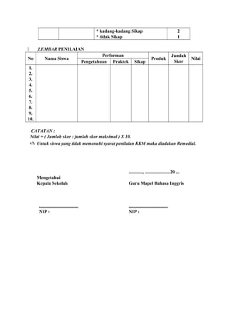 * kadang-kadang Sikap
* tidak Sikap
2
1
 LEMBAR PENILAIAN
No Nama Siswa
Performan
Produk
Jumlah
Skor
Nilai
Pengetahuan Praktek Sikap
1.
2.
3.
4.
5.
6.
7.
8.
9.
10.
CATATAN :
Nilai = ( Jumlah skor : jumlah skor maksimal ) X 10.
 Untuk siswa yang tidak memenuhi syarat penilaian KKM maka diadakan Remedial.
............, ......................20 ...
Mengetahui
Kepala Sekolah Guru Mapel Bahasa Inggris
.................................. ..................................
NIP : NIP :
 