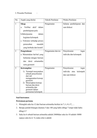 2. Prosedur Penilaian

:

No

Aspek yang dinilai

Teknik Penilaian

Waktu Penilaian

1

Sikap

Pengamatan

Selama pembelajaran dan

a.

Terlibat

aktif

dalam

saat diskusi

pembelajaran pola
b.Bekerjasama

dalam

kegiatan kelompok
c. Toleransi terhadap proses
pemecahan

masalah

yang berbeda dan kreatif.
2

Pengamatan dan tes

Pengetahuan
a. Menentukan hal-hal yang

Penyelesaian

tugas

individu dan kelompok

berkaitan dengan barisan
dan

deret

aritamatika

serta geometri
3

Ketrampilan

Pengamatan

1) Terampil menyatakan
sebuah penyelesaian
dari tali
menggunakan konsep
geometri
2) Menerapkan konsep
barisan dan deret
aritmatika dan
geometri dalam
permainan kelompok

Penyelesaian
individu

atau

tugas
kelompok

dan saat diskusi

Soal Instrumen:
Pertemuan pertama
1. Hitunglah suku ke-12 dari barisan aritmatika berikut ini 7,-1,-9,-17,….
2. Berapa jumlah bilangan diantara 5 dan 100 yang habis dibagi 7 tetapi tidak habis
dibagi 4 ?
3. Suku ke-6 sebuah barisan aritmatika adalah 24000dan suku ke-10 adalah 18000
supaya suku ke-n= 0, maka nilai n adalah

 