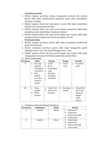 Pertemuan pertama 
3. Melalui kegiatan percobaan dengan menggunakan pewaktu dan meteran 
peserta didik dapat mendefenisikan pengertian gerak, jarak, perpindahan, 
kecepatan, kelajuan. 
4. Melalui kegiatan diskusi dan tanya jawab, peserta didik dapat menjelaskan 
kelajuan rata-rata,kecepatan rata-rata 
5. Melalui kegiatan diskusi dan tanya jawab dengan guru,peserta didik dapat 
menghitung jarak, perpindahan, kecepatan, kelajuan. 
6. Melalui kegiatan diskusi dan tanya jawab dengan guru, peserta didik dapat 
menghitung besar kelajuan rata-rata dan kecepatan rata-rata. 
Pertemuan kedua 
7. Melalui kegiatan percobaan peserta didik dapat menjelaskan karakteristik 
gerak lurus beraturan. 
8. Setelah melakukan percobaan peserta didik dapat menggambar grafik 
hubungan antara v dan t dan grafit hubungan antara s dan t. 
9. Melalui kegiatan diskusi dan tanya jawab dengan guru peserta didik dapat 
menggunakan persamaan GLB dalam pemecahan masalah fisika. 
D. Materi Pembelajaran 
Pertemuan Fakta Konsep Prinsip Prosedur 
I a. Bus yang 
bergerak 
meninggalk 
an terminal 
b. Rute 
perjalan 
siswa dari 
rumah ke 
sekolah 
a. Gerak 
b. Posisi 
c. Perpindahan 
d. Jarak 
e. Kelajuan 
f. Kecepatan 
g. percepatan 
a. Gerak 
Lurus 
a. Percobaan 
gerak 
II a. Orang 
berjalan 
b. Mobil 
bergerak 
a. Gerak Lurus 
b. Gerak lurus 
beraturan 
a. Kecepatan 
konstan 
a. Menyelidiki 
gerak lurus 
beraturan 
dengan 
mobil 
mainan 
E. Pendekatan, Model dan Metode Pembelejaran 
Pertemuan Pendekatan Model Metode 
I Saintifik Inkuiri a. Demonstrasi 
b. Eksperimen 
c. Diskusi kelompok 
d. Tanya jawab 
II Saintifik Inkuiri a. Demonstrasi 
b. Eksperimen 
c. Diskusi kelompok 
d. Tanya jawab 
 