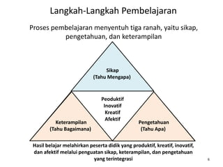 Langkah-Langkah Pembelajaran
Proses pembelajaran menyentuh tiga ranah, yaitu sikap,
pengetahuan, dan keterampilan

Sikap
(Tahu Mengapa)

Keterampilan
(Tahu Bagaimana)

Peoduktif
Inovatif
Kreatif
Afektif

Pengetahuan
(Tahu Apa)

Hasil belajar melahirkan peserta didik yang produktif, kreatif, inovatif,
dan afektif melalui penguatan sikap, keterampilan, dan pengetahuan
yang terintegrasi

6

 