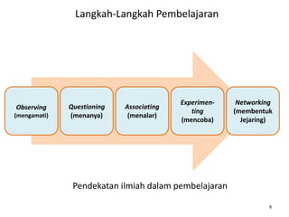 Langkah-Langkah Pembelajaran

Observing
(mengamati)

Questioning
(menanya)

Associating
(menalar)

Experimenting
(mencoba)

Networking
(membentuk
Jejaring)

Pendekatan ilmiah dalam pembelajaran
9

 