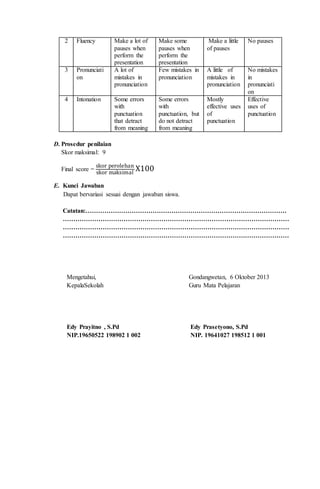 2 Fluency Make a lot of 
pauses when 
perform the 
presentation 
Make some 
pauses when 
perform the 
presentation 
Make a little 
of pauses 
No pauses 
3 Pronunciati 
on 
A lot of 
mistakes in 
pronunciation 
Few mistakes in 
pronunciation 
A little of 
mistakes in 
pronunciation 
No mistakes 
in 
pronunciati 
on 
4 Intonation Some errors 
with 
punctuation 
that detract 
from meaning 
Some errors 
with 
punctuation, but 
do not detract 
from meaning 
Mostly 
effective uses 
of 
punctuation 
Effective 
uses of 
punctuation 
D. Prosedur penilaian 
Skor maksimal: 9 
Final score = 
skor perolehan 
skor maksimal X100 
E. Kunci Jawaban 
Dapat bervariasi sesuai dengan jawaban siswa. 
Catatan:…………………………………………………………………………………… 
……………………………………………………………………………………………… 
……………………………………………………………………………………………… 
……………………………………………………………………………………………… 
Mengetahui, Gondangwetan, 6 Oktober 2013 
KepalaSekolah Guru Mata Pelajaran 
Edy Prayitno , S.Pd Edy Prasetyono, S.Pd 
NIP.19650522 198902 1 002 NIP. 19641027 198512 1 001 

