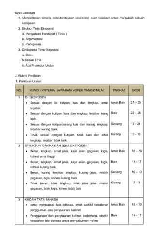 Kunci Jawaban 
1. Menceritakan tentang ketakberdayaan seseorang akan keadaan untuk mengubah sebuah 
kebijakan 
2. Struktur Teks Eksposisi 
a. Pernyataan Pendapat ( Tesis ) 
b. Argumentasi 
c. Penegasan 
3. Ciri bahasa Teks Eksposisi 
a. Baku 
b.Sesuai EYD 
c. Ada Prosedur /Urutan 
J. Rubrik Penilaian 
1. Penilaian Uraian 
NO. 
KUNCI / KRITERIA JAWABAN/ ASPEK YANG DINILAI 
TINGKAT SKOR 
1 ISI EKSPOSISI 
 Sesuai dengan isi kutipan, luas dan lengkap, amat 
terjabar. 
 Sesuai dengan kutipan, luas dan lengkap, terjabar krang 
baik. 
 Sesuai dengan kutipan,kurang luas dan kurang lengkap, 
terjabar kurang baik. 
 Tidak sesuai dengan kutipan, tidak luas dan tidak 
lengkap, terjabar tidak baik. 
Amat Baik 
Baik 
Sedang 
Kurang 
27 – 30 
22 – 26 
17 - 21 
13 - 16 
2 STRUKTUR DAN KAIDAH TEKS EKSPOSISI 
 Benar, lengkap, amat jelas, kaya akan gagasan, logis, 
kohesi amat tinggi 
 Benar, lengkap, amat jelas, kaya akan gagasan, logis, 
kohesi kurang baik. 
 Benar, kurang lengkap lengkap, kurang jelas, miskin 
gagasan, logis, kohesi kurang baik 
 Tidak benar, tidak lengkap, tidak jelas jelas, miskin 
gagasan, tidak logis, kohesi tidak baik 
Amat Baik 
Baik 
Sedang 
Kurang 
18 – 20 
14 - 17 
10 – 13 
7 – 9 
3 KAIDAH TATA BAHASA 
 Amat menguasai tata bahasa, amat sedikit kesalahan 
penggunaan dan penyusunan kalimat. 
 Penggunaan dan penyusunan kalimat sederhana, sedikit 
kesalahan tata bahasa tanpa mengaburkan makna 
Amat Baik 
Baik 
18 – 20 
14 - 17 
 