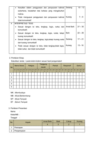  Kesulitan dalam penggunaan dan penyusunan kalimat 
sederhana, kesalahan tata bahasa yang mengaburkan 
makna. 
 Tidak menguasai penggunaan dan penyusunan kalimat 
tidak komunikatif 
Sedang 
Kurang 
10 – 13 
7 – 9 
4 INTERPRETASI TEKS 
 Sesuai dengan isi teks, lengkap, logis, runtut, dan 
komunikatif. 
 Sesuai dengan isi teks, lengkap, logis, runtut, tetapi 
kurang komunikatif. 
 Sesuai dengan isi teks, lengkap, logis,tetapi kurang runtut 
dan kurang komunikatif 
 Tidak sesuai dengan isi teks, tidak lengkap,tidak logis, 
tidak runtut, dan tidak komunikatif 
Amat Baik 
Baik 
Sedang 
Kurang 
27 – 30 
22 – 26 
17 – 21 
13 - 16 
2. Penilaian Sikap 
Bubuhkan tanda √ pada kolom-kolom sesuai hasil pengamatan! 
No 
Nama Siswa Religius 
Tanggung 
Jawab 
Perduli Responsif Santun 
B 
T 
M 
T 
M 
B 
M 
K 
B 
T 
M 
T 
M 
B 
M 
K 
B 
T 
M 
T 
M 
B 
M 
K 
B 
T 
M 
T 
M 
B 
M 
K 
B 
T 
M 
T 
M 
B 
M 
K 
B 
T 
M 
T 
M 
B 
M 
K 
1 
2 
3 
4 
5 
MK : Membudaya 
MB : Mulai Berkembang 
MT : Mulai Tampak 
BT : Belum Tampak 
3. Penilaian Presentasi 
Nama : 
Kelas/NIS : 
Tanggal : 
No Aspek 
Amat Baik Baik Cukup Kurang 
4 3 2 1 
1 Persiapan 
2 Penyampaian 
 