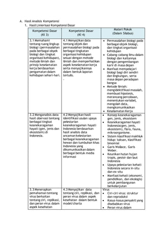 A. Hasil Analisis Kompetensi 
1. Hasil Linierisasi Kompetensi Dasar 
Kompetensi Dasar 
(KI 3) 
Kompetensi Dasar 
(KI 4) 
Materi Pokok 
(Dalam Silabus) 
3.1 Memahami 
tentang ruang lingkup 
biologi (permasalahan 
pada berbagai obyek 
biologi dan tingkat 
organisasi kehidupan), 
metode ilmiah dan 
prinsip keselamatan 
kerja berdasarkan 
pengamatan dalam 
kehidupan sehari-hari. 
4.1 Menyajikan data 
tentang objek dan 
permasalahan biologi pada 
berbagai tingkatan 
organisasi kehidupan 
sesuai dengan metode 
ilmiah dan memperhatikan 
aspek keselamatan kerja 
serta menyajikannya 
dalam bentuk laporan 
tertulis. 
. 
 Permasalahan biologi pada 
berbagai objek biologi, 
dan tingkat organisasi 
kehidupan 
 Cabang-cabang ilmu dalam 
biologi dan kaitannya 
dengan pengembangan 
karir di masa depan 
 Manfaat mempelajari 
biologi bagi diri sendiri 
dan lingkungan, serta 
masa depan peradapan 
bangsa 
 Metode Ilmiah: 
mengidektifikasi masalah, 
membuat hipotesis, 
merancang percobaan, 
menentukan variabel, 
mengolah data, 
mengkomunikasikan 
 Keselamatan Kerja 
3.2 Menganalisis data 
hasil obervasi tentang 
berbagai tingkat 
keanekaragaman 
hayati (gen, jenis dan 
ekosistem) di 
Indonesia. 
4.2 Menyajikan hasil 
identifikasi usulan upaya 
pelestarian 
keanekaragaman hayati 
Indonesia berdasarkan 
hasil analisis data 
ancaman kelestarian 
berbagai keanekaragaman 
hewan dan tumbuhan khas 
Indonesia yang 
dikomunikasikan dalam 
berbagai bentuk media 
informasi 
 Konsep keanekaragaman 
gen, jenis, ekosistem 
 Keanekaragaman hayati 
Indonesia(gen, jenis, 
ekosistem), flora, fauna, 
mikroorganisme. 
 Sistem klasifikasi makhluk 
hidup: taksan, klasifikasi 
binomial 
 Garis Wallace, Garis 
Weber. 
 Keunikan hutan hujan 
tropis, pesisir dan laut 
Indonesia 
 Upaya pelestarian kehati 
Indonesia secara in-situ 
dan ex-situ 
 Manfaat kehati (ekonomi, 
pendidikan, dan ekologis) 
untuk pembangunan 
berkelanjutan 
3.3 Menerapkan 
pemahaman tentang 
virus berkaitan 
tentang ciri, replikasi, 
dan peran virus dalam 
aspek kesehatan 
4.3 Menyajikan data 
tentang ciri, replikasi, dan 
peran virus dalam aspek 
kesehatan dalam bentuk 
model/charta 
Virus 
 Ciri-ciri virus: struktur 
dan reproduksi 
 Kasus-kasus penyakit yang 
disebabkan virus 
 Peran virus dalam 
 