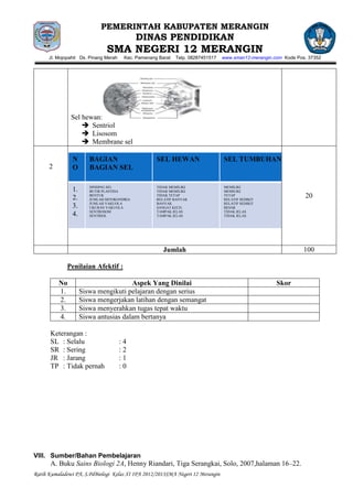 PEMERINTAH KABUPATEN MERANGIN
                                             DINAS PENDIDIKAN
                               SMA NEGERI 12 MERANGIN
      Jl. Mojopahit Ds. Pinang Merah    Kec. Pamenang Barat   Telp. 08287451517   www.sman12-merangin.com Kode Pos. 37352




               Sel hewan:
                    Sentriol
                    Lisosom
                    Membrane sel

                N       BAGIAN                       SEL HEWAN                    SEL TUMBUHAN
      2         O       BAGIAN SEL

                        DINDING SEL                  TIDAK MEMILIKI               MEMILIKI
                1.      BUTIR PLASTIDA               TIDAK MEMILIKI               MEMILIKI

                2.      BENTUK
                        JUMLAH MITOKONDRIA
                                                     TIDAK TETAP
                                                     RELATIF BANYAK
                                                                                  TETAP
                                                                                  RELATIF SEDIKIT
                                                                                                                  20
                        JUMLAH VAKUOLA               BANYAK                       RELATIF SEDIKIT
                3.      UKURAN VAKUOLA               SANGAT KECIL                 BESAR
                        SENTROSOM                    TAMPAK JELAS                 TIDAK JELAS
                4.      SENTRIOL                     TAMPAK JELAS                 TIDAK JELAS




                                                        Jumlah                                                    100

              Penilaian Afektif :

          No                           Aspek Yang Dinilai                                              Skor
          1.         Siswa mengikuti pelajaran dengan serius
          2.         Siswa mengerjakan latihan dengan semangat
          3.         Siswa menyerahkan tugas tepat waktu
          4.         Siswa antusias dalam bertanya

      Keterangan :
      SL : Selalu                      :4
      SR : Sering                      :2
      JR : Jarang                      :1
      TP : Tidak pernah                :0




VIII. Sumber/Bahan Pembelajaran
      A. Buku Sains Biologi 2A, Henny Riandari, Tiga Serangkai, Solo, 2007,halaman 16–22.
Ratih Kumaladewi PA, S.PdBiologi Kelas XI IPA 2012/2013SMA Negeri 12 Merangin
 